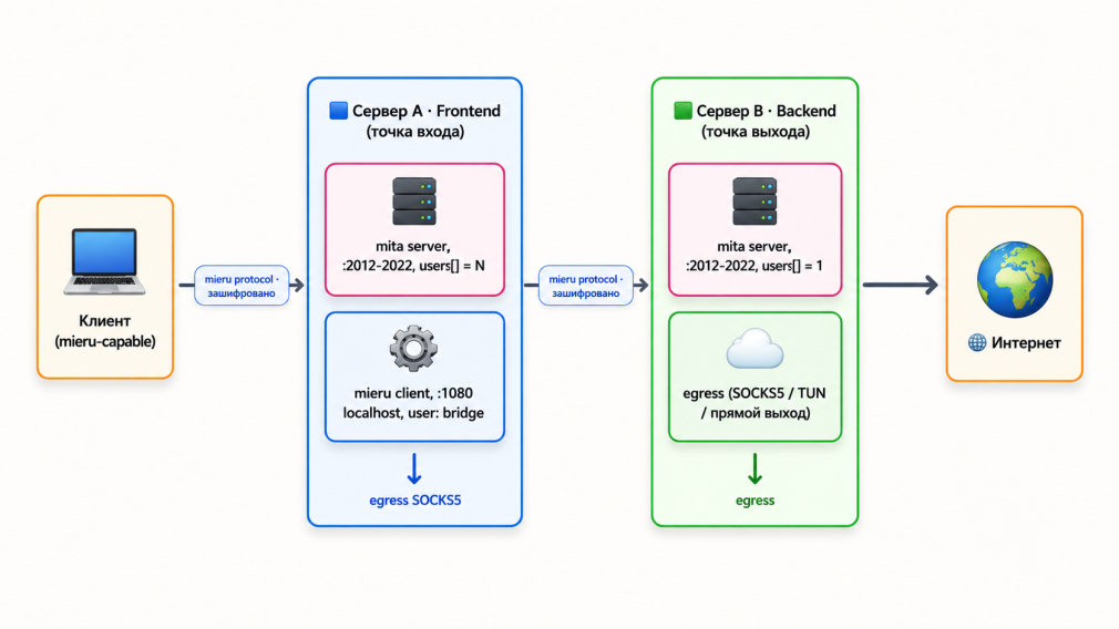Поток данных каскадного mieru: Сервер A (frontend) → Сервер B (backend) → egress