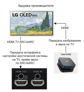 Представлена схема подключения через телевизор. Он выступает в свою очередь хабом для всех HDMI устройств, пропуская через себя звук на выход ARC/eARC.