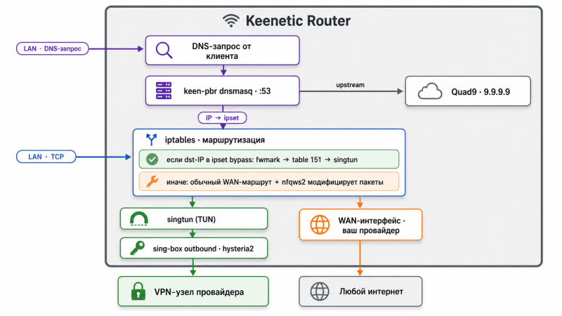 Файл:Keenetic architecture detailed.png
