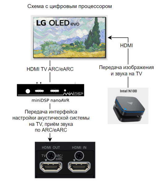 Файл:Схема с цифровым процессором.png