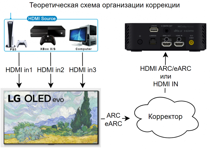 Файл:Теоретическая схема организации коррекции.png