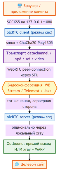 Файл:Olcrtc-data-flow.png
