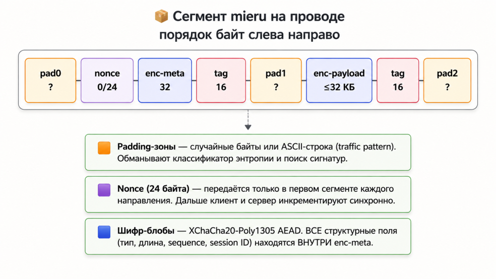 Формат сегмента mieru: padding, nonce, шифр-метаданные, шифр-полезная нагрузка