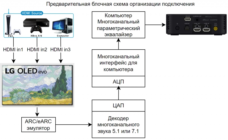 Файл:Предварительная блочная схема организации подключения.png