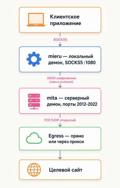 Файл:Mieru-single-flow.png