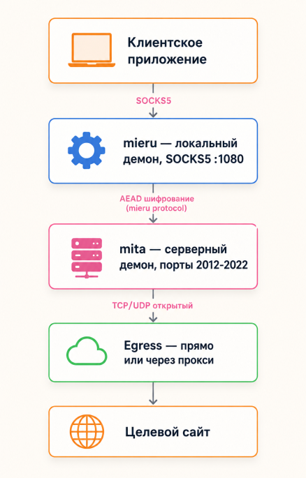 Поток данных одиночного mieru: клиент → SOCKS5 → mieru → шифр → mita → интернет