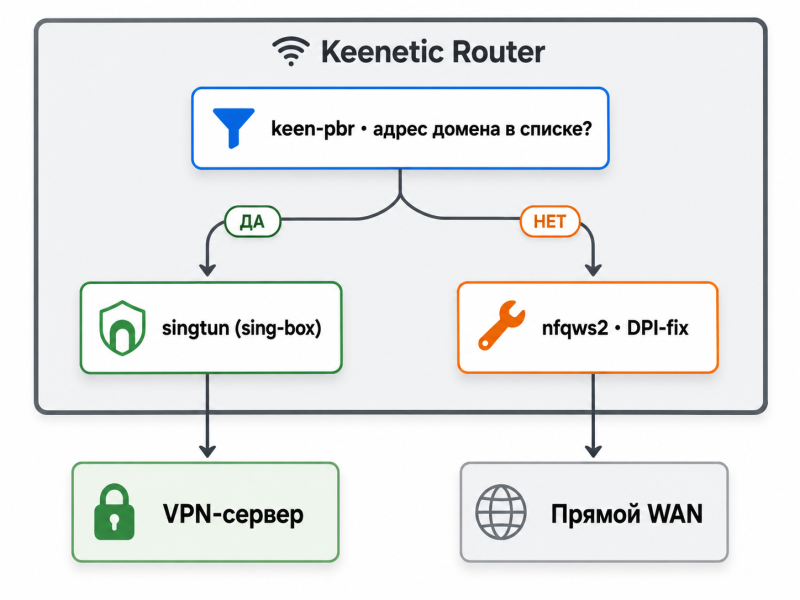 Файл:Keenetic architecture overview.png