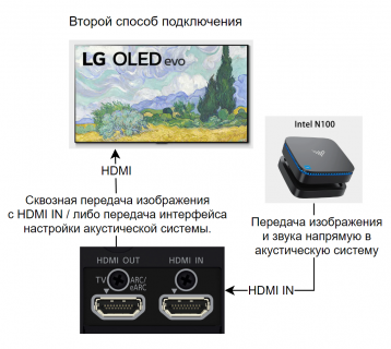 Данный способ так же предусмотрен производителем, и тоже является правильным. Но в данном случае хабом выступает саундбар, но это "условный хаб", так как есть только один вход и выход. Этот вариант предусмотрен разработчики на случай отсутствия в телевизоре ARC/eARC.