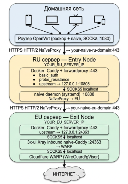 Файл:NaïveProxy Полная схема прохождения трафика.png